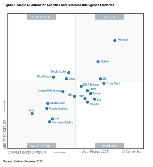 6 Reasons Why Power BI is the Right Choice